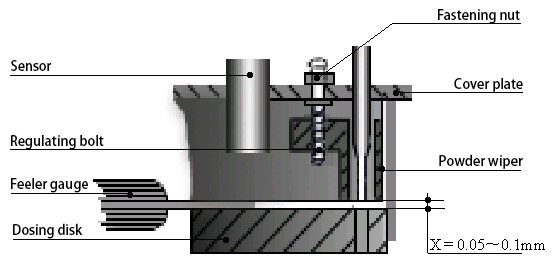 Clearance between Powder Wiper and Dosing Disk